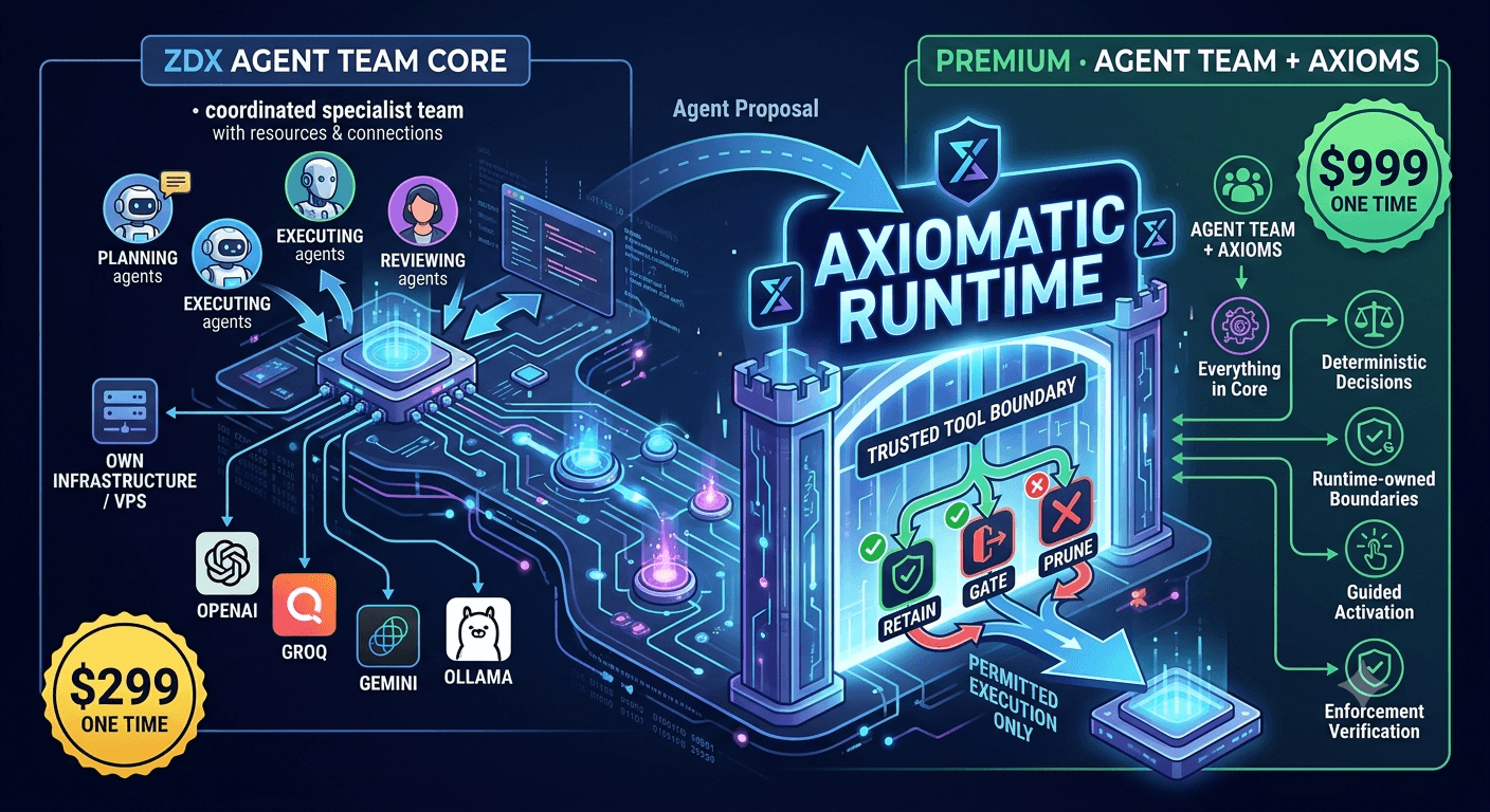 ZDX Agent Team + Axiomatic Runtime