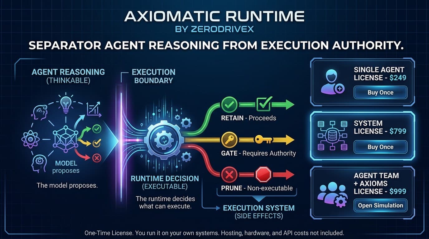 Axiomatic Runtime decision boundary with ALLOW, GATE, and PRUNE outcomes